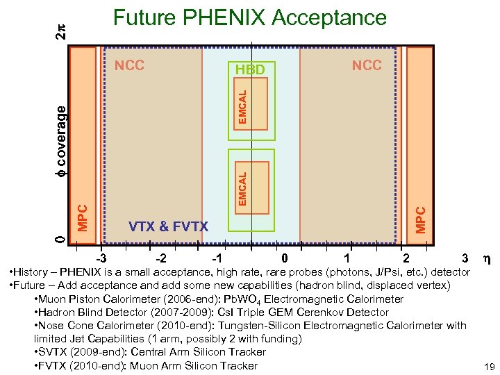 2 Future PHENIX Acceptance NCC MPC EMCAL f coverage EMCAL HBD 0 VTX &