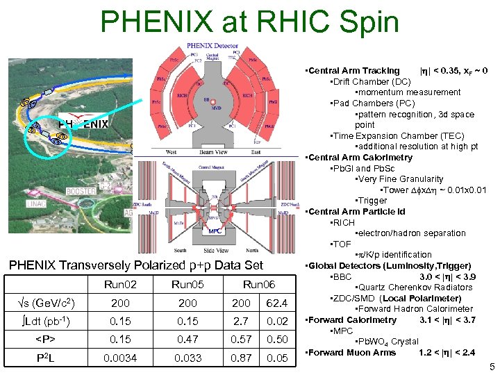 PHENIX at RHIC Spin STAR MPC PHENIX Transversely Polarized p+p Data Set Run 02