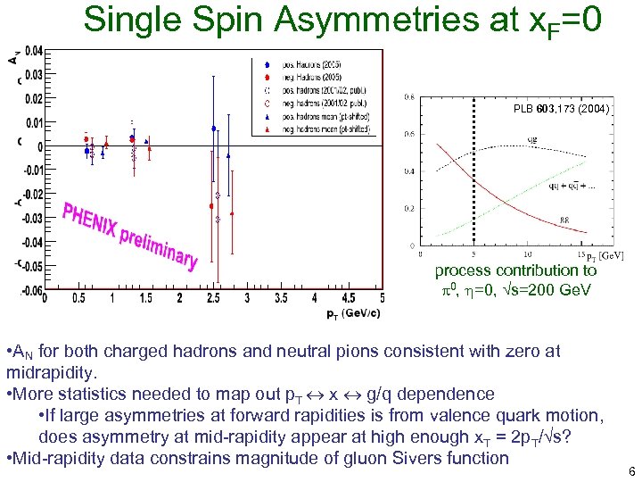 Single Spin Asymmetries at x. F=0 PRL 95, 202001 (2005) p +p 0+X at