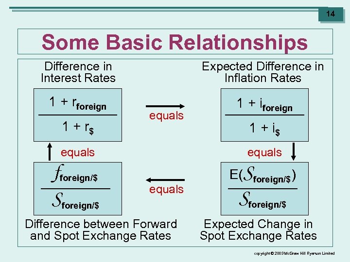 14 Some Basic Relationships Difference in Interest Rates Expected Difference in Inflation Rates 1