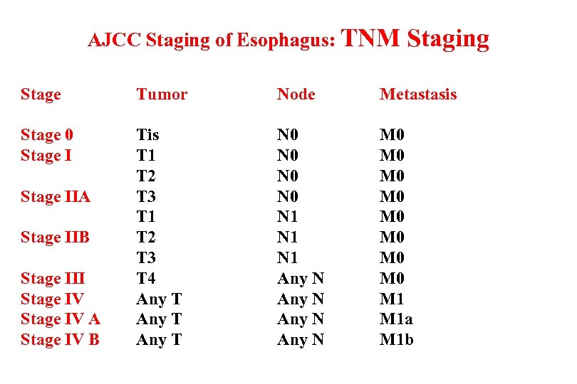 AJCC Staging of Esophagus: TNM Staging Stage Tumor Node Metastasis Stage 0 Stage I