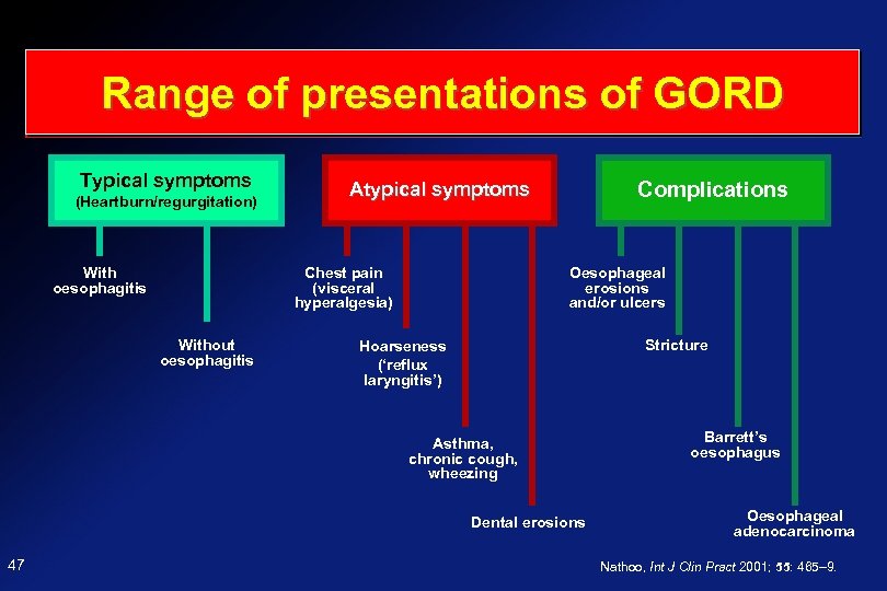 Range of presentations of GORD Typical symptoms (Heartburn/regurgitation) With oesophagitis Chest pain (visceral hyperalgesia)