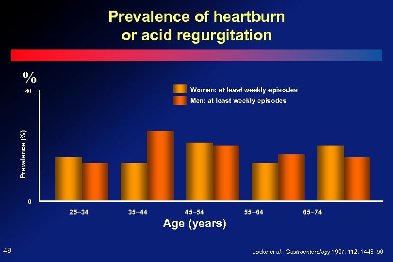 Prevalence of heartburn or acid regurgitation % Women: at least weekly episodes 40 Prevalence