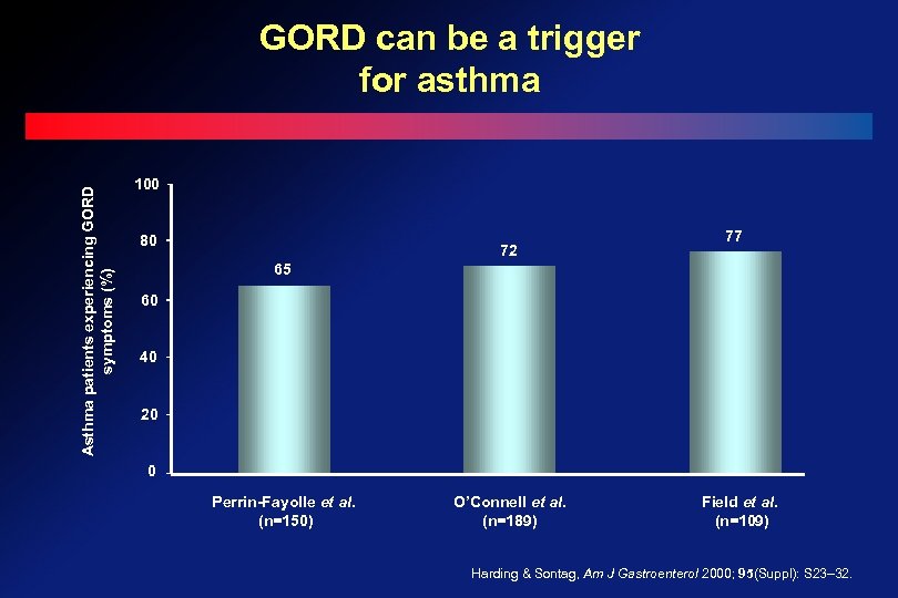 Asthma patients experiencing GORD symptoms (%) GORD can be a trigger for asthma 100