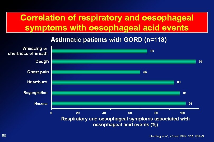 Correlation of respiratory and oesophageal symptoms with oesophageal acid events Asthmatic patients with GORD