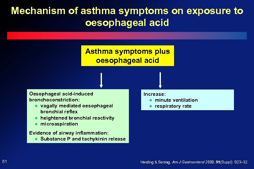 Mechanism of asthma symptoms on exposure to oesophageal acid Asthma symptoms plus oesophageal acid