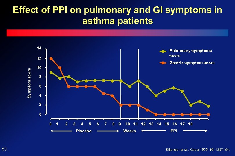 Effect of PPI on pulmonary and GI symptoms in asthma patients 14 Pulmonary symptoms