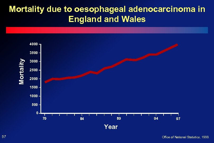 Mortality due to oesophageal adenocarcinoma in England Wales 4000 Mortality 3500 3000 2500 2000