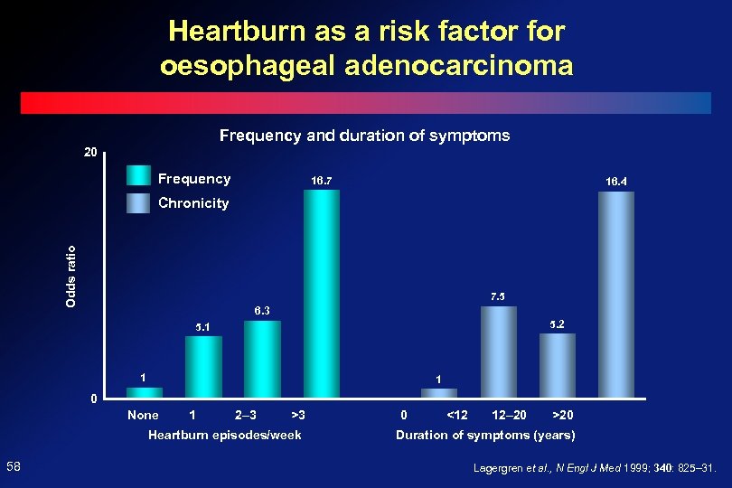 Heartburn as a risk factor for oesophageal adenocarcinoma Frequency and duration of symptoms 20