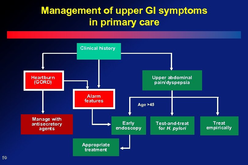 Management of upper GI symptoms in primary care Clinical history Heartburn (GORD) Upper abdominal