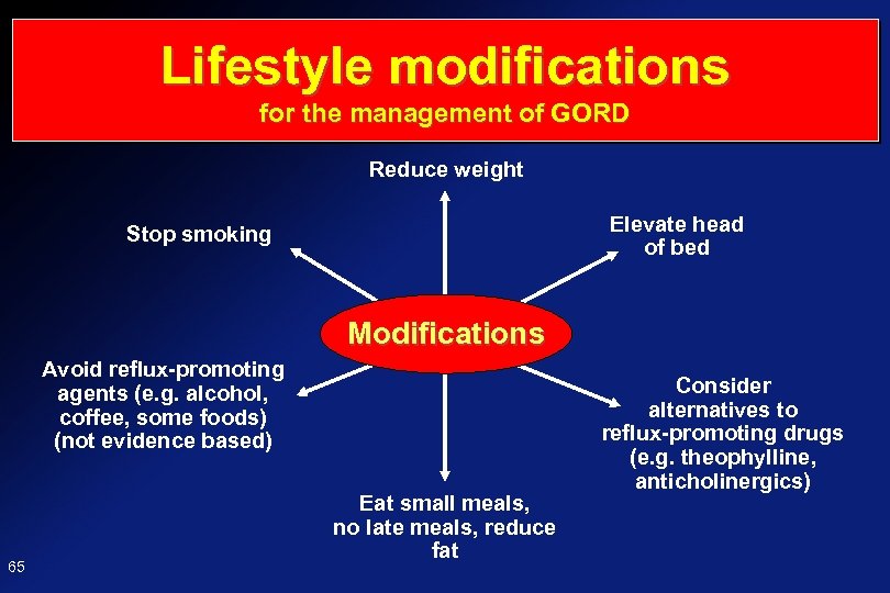 Lifestyle modifications for the management of GORD Reduce weight Elevate head of bed Stop