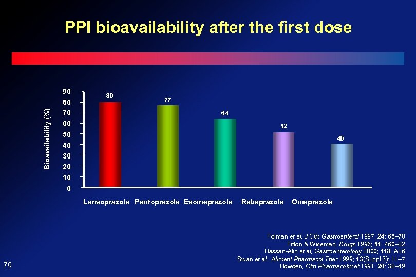 PPI bioavailability after the first dose Bioavailability (%) 90 80 70 60 50 40