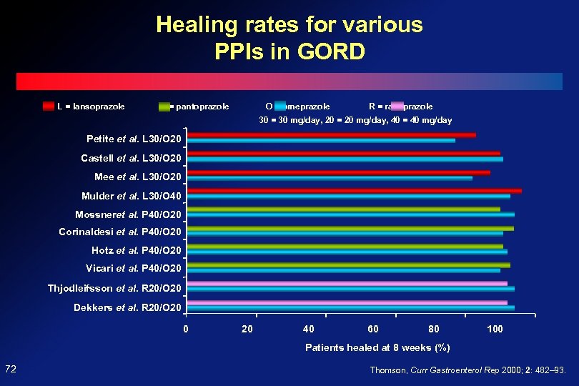 Healing rates for various PPIs in GORD L = lansoprazole P = pantoprazole O