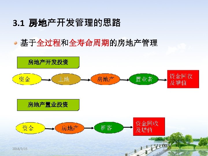3. 1 房地产开发管理的思路 基于全过程和全寿命周期的房地产管理 房地产开发投资 房地产置业投资 2018/3/15 