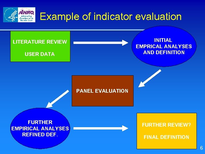 Example of indicator evaluation INITIAL EMPRICAL ANALYSES AND DEFINITION LITERATURE REVIEW USER DATA PANEL