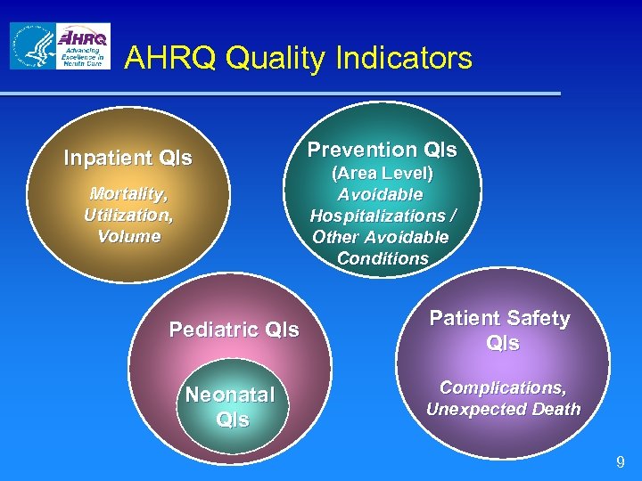 AHRQ Quality Indicators Inpatient QIs Mortality, Utilization, Volume Prevention QIs (Area Level) Avoidable Hospitalizations