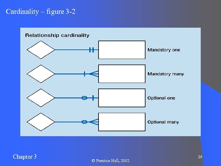 Cardinality – figure 3 -2 Chapter 3 © Prentice Hall, 2002 29 