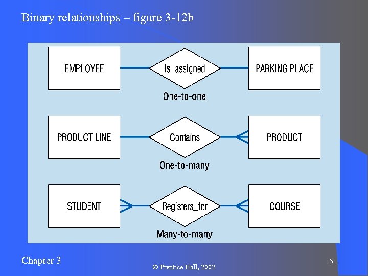 Binary relationships – figure 3 -12 b Chapter 3 © Prentice Hall, 2002 31
