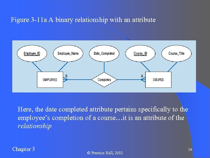 Figure 3 -11 a A binary relationship with an attribute Here, the date completed