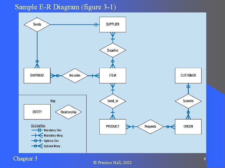 Sample E-R Diagram (figure 3 -1) Chapter 3 © Prentice Hall, 2002 8 