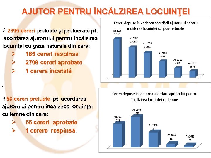  AJUTOR PENTRU ÎNCĂLZIREA LOCUINŢEI √ 2895 cereri preluate şi prelucrate pt. acordarea ajutorului