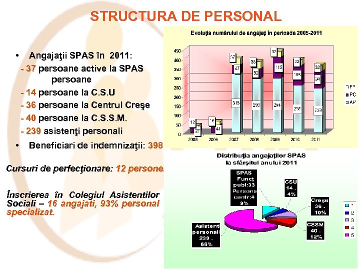 STRUCTURA DE PERSONAL • Angajaţii SPAS în 2011: - 37 persoane active la SPAS