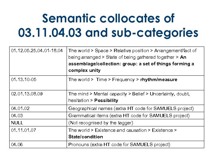Semantic collocates of 03. 11. 04. 03 and sub-categories 01. 12. 05. 25. 04.