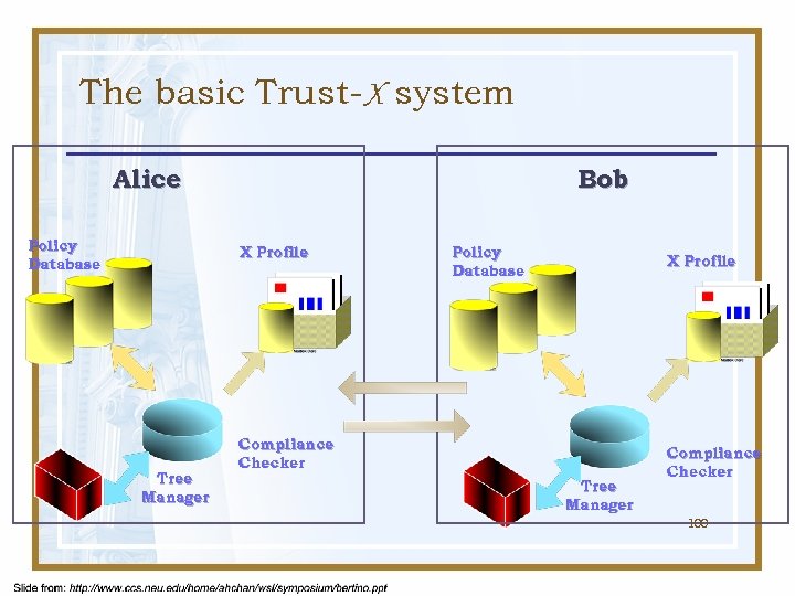 The basic Trust-X system Alice Policy Database Bob X Profile Tree Manager Policy Database