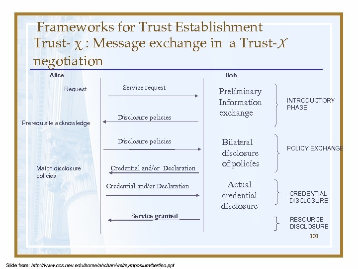 Frameworks for Trust Establishment Trust- χ : Message exchange in a Trust-X negotiation Alice