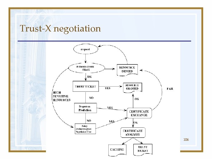 Trust-X negotiation 106 