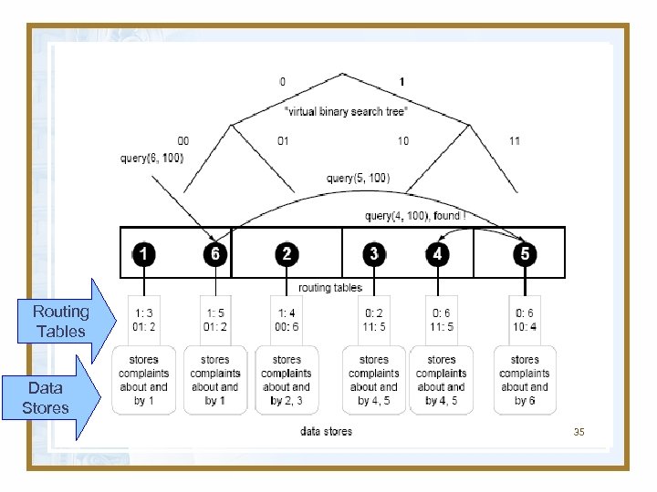 Routing Tables Data Stores 35 