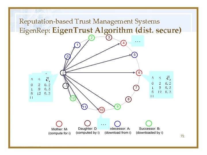 Reputation-based Trust Management Systems Eigen. Rep: Eigen. Trust Algorithm (dist. secure) … Ai, Bi.