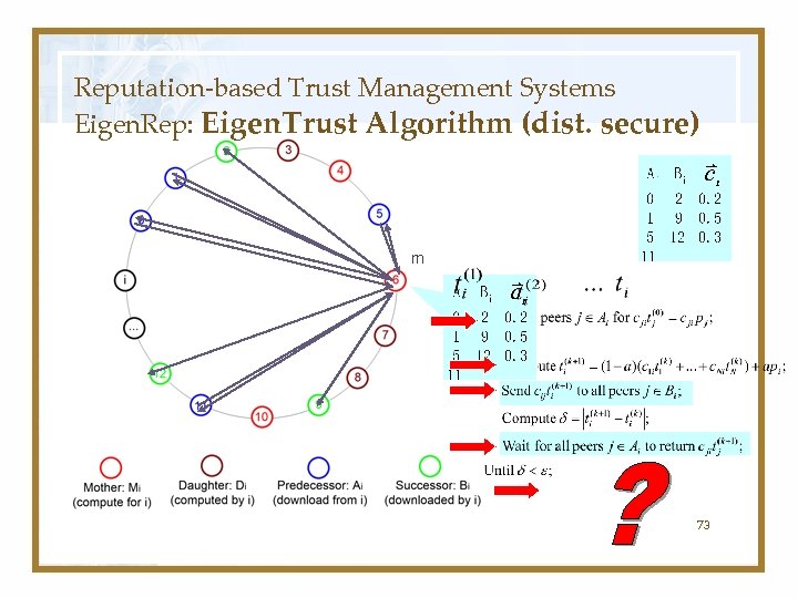 Reputation-based Trust Management Systems Eigen. Rep: Eigen. Trust Algorithm (dist. secure) m 73 