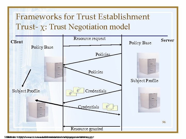 Frameworks for Trust Establishment Trust- χ: Trust Negotiation model Resource request Client Policy Base