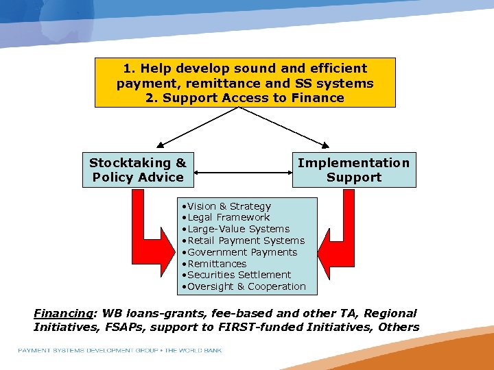 1. Help develop sound and efficient payment, remittance and SS systems 2. Support Access