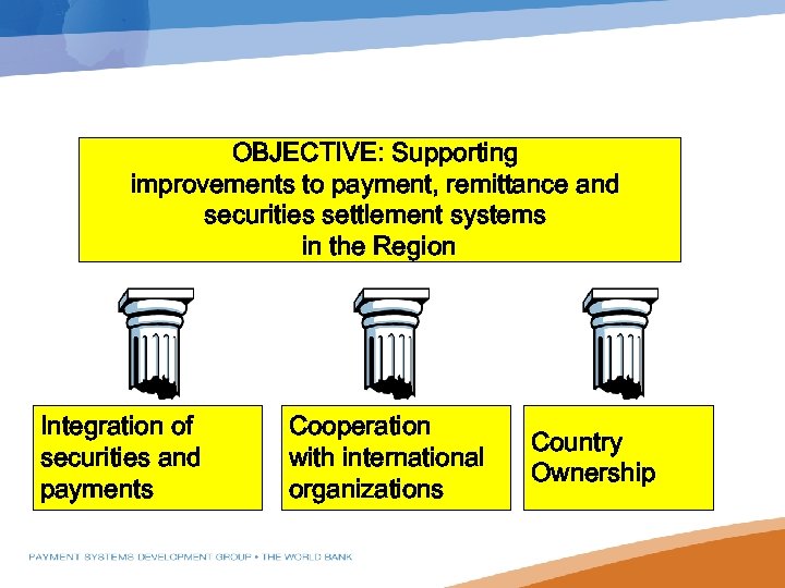 OBJECTIVE: Supporting improvements to payment, remittance and securities settlement systems in the Region Strategic