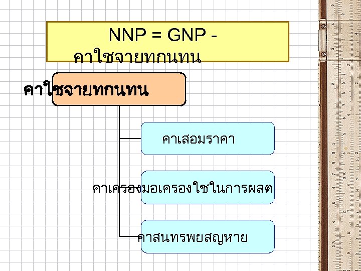 NNP = GNP คาใชจายทกนทน คาเสอมราคา คาเครองมอเครองใชในการผลต คาสนทรพยสญหาย 