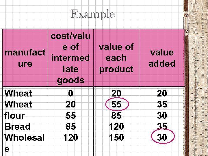 Example cost/valu e of value of manufact intermed each ure iate product goods Wheat