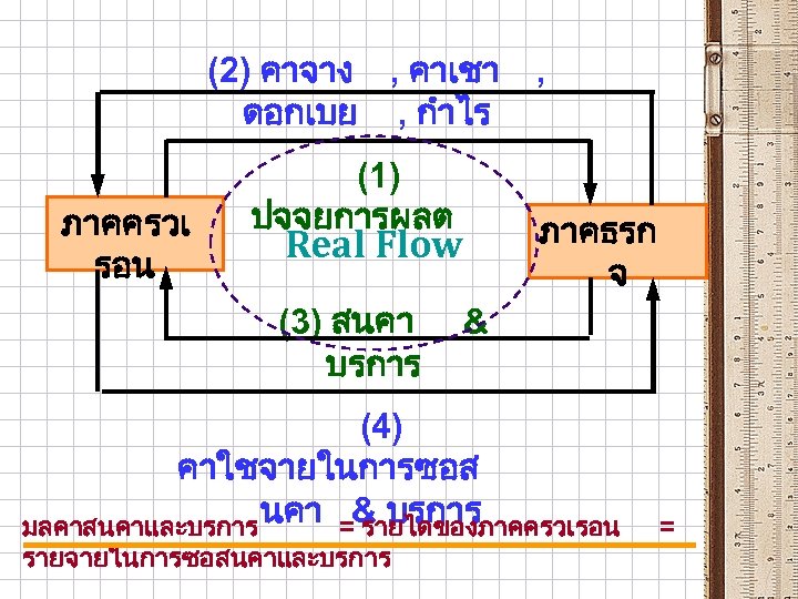 (2) คาจาง , คาเชา ดอกเบย , กำไร ภาคครวเ รอน (1) ปจจยการผลต ภาคธรก จ Real