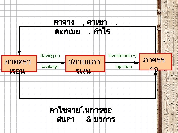 คาจาง , คาเชา , ดอกเบย , กำไร ภาคครว เรอน Saving (-) Leakage สถาบนกา รเงน