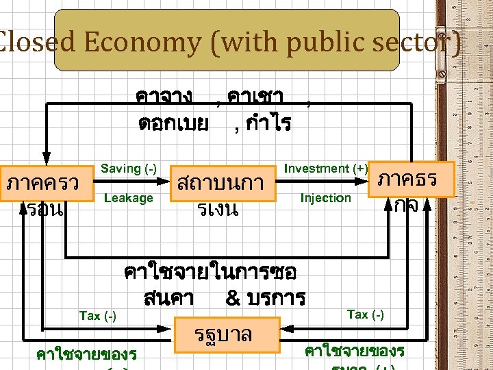 Closed Economy (with public sector) คาจาง , คาเชา , ดอกเบย , กำไร ภาคครว เรอน