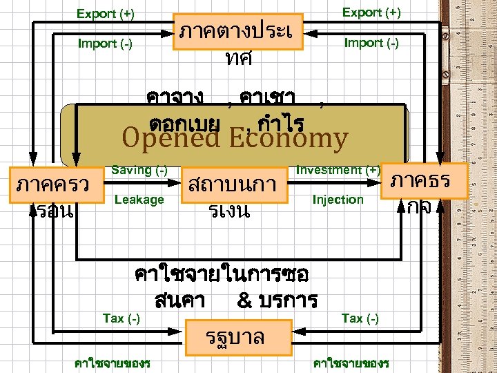 Export (+) ภาคตางประเ ทศ Import (-) คาจาง , คาเชา , ดอกเบย , กำไร Opened