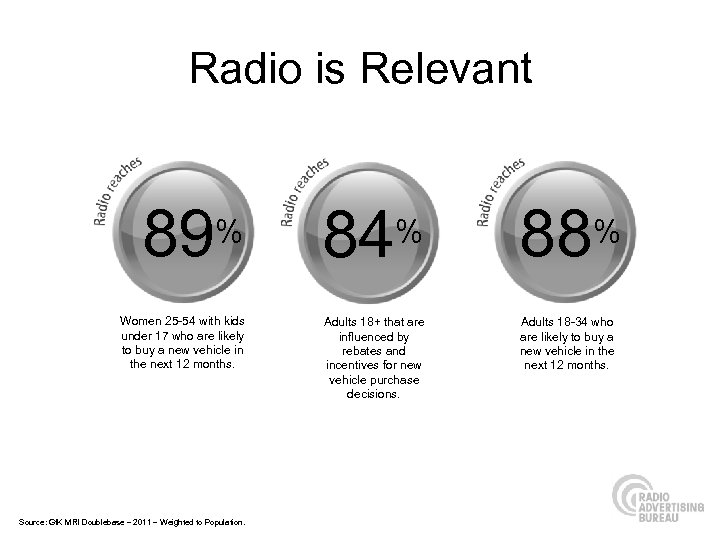 Radio is Relevant 89% Women 25 -54 with kids under 17 who are likely