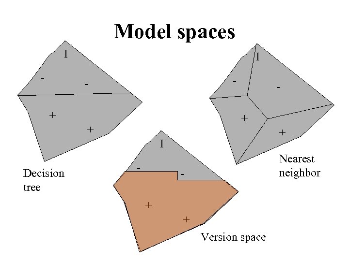 Model spaces I - + + I Decision tree - Nearest neighbor + +
