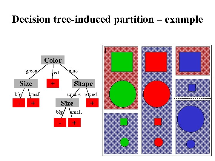 Decision tree-induced partition – example I Color green Size big - blue red +