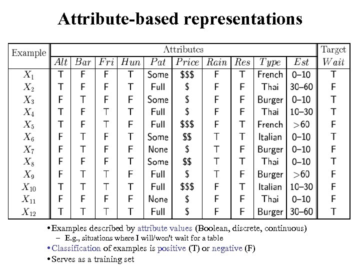 Attribute-based representations • Examples described by attribute values (Boolean, discrete, continuous) – E. g.
