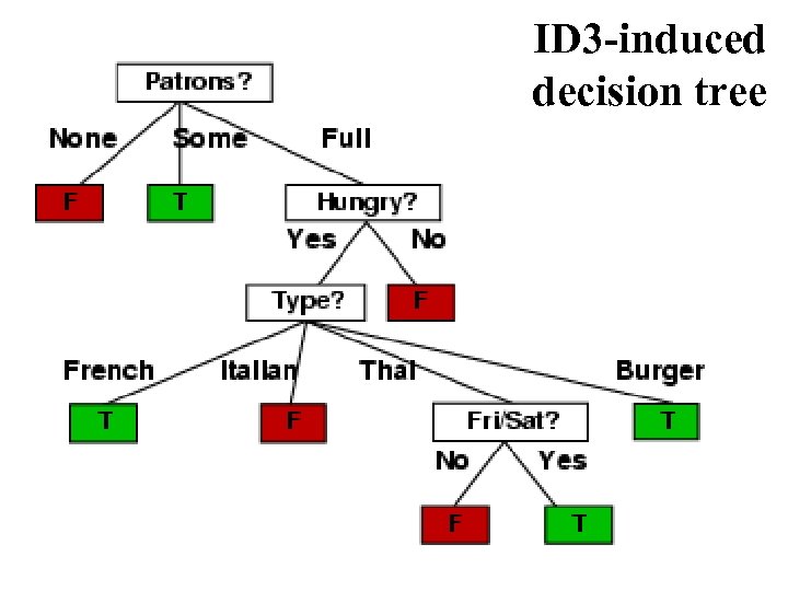 ID 3 -induced decision tree 