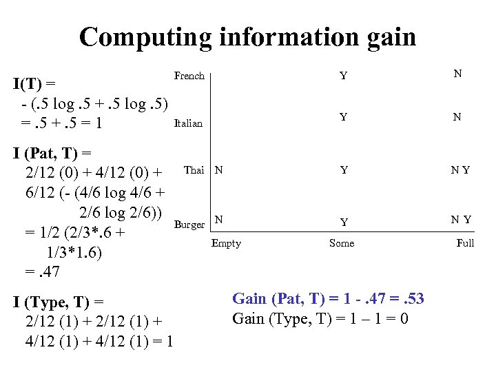 Computing information gain I(T) = - (. 5 log. 5 +. 5 log. 5)