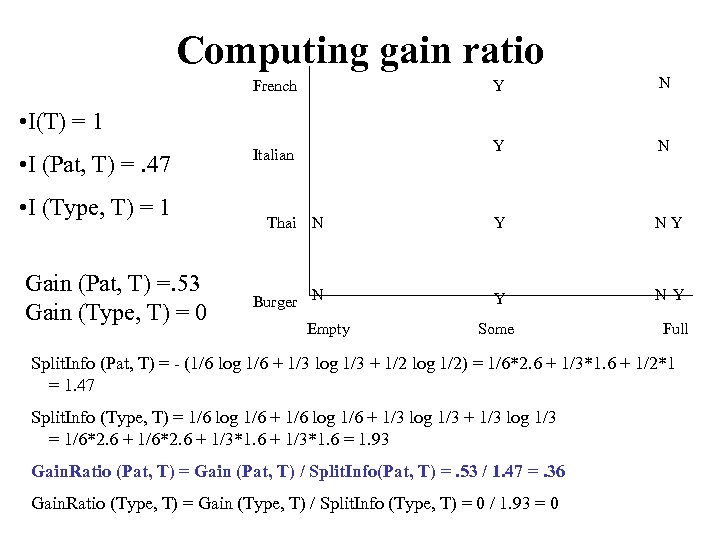 Computing gain ratio Y N Thai N Y NY Burger N Y French •