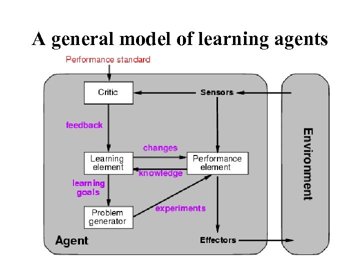 A general model of learning agents 